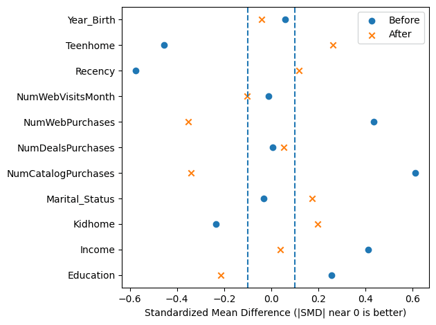 Marketing Campaign Effectiveness (Causal Inference) preview